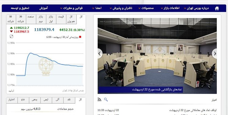 رشد ۴۴۴۹ واحدی شاخص بورس تهران/ ارزش معاملات دو بازار از ۱۶.۶ هزار میلیارد تومان فراتر رفت