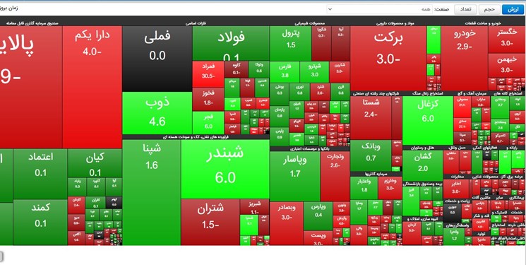 نماد وبملت به محض رفع ابهام سود و نرخ تسعیر ارز باز می‌شود