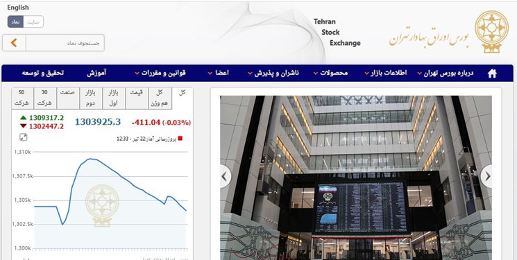 عقب‌نشینی ۴۱۰ واحدی شاخص بورس تهران/ ارزش معاملات دو بازار به ۱۶.۵ هزار میلیارد تومان رسید