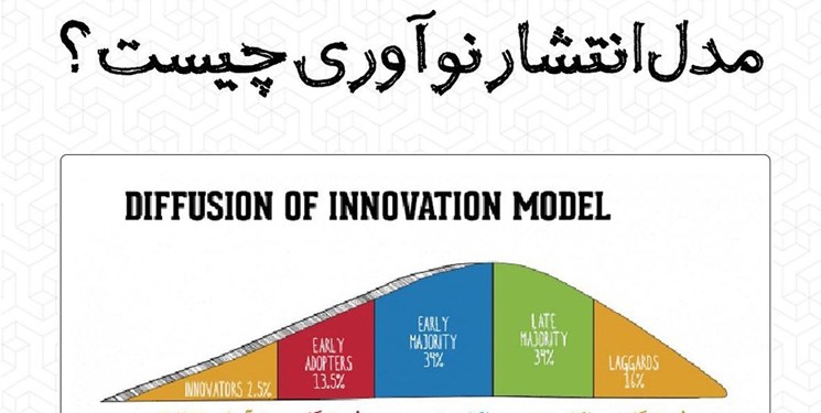 مدل انتشار نوآوری چیست؟ / راهکارهایی کلیدی برای راه‌اندازی یک استارتاپ موفق