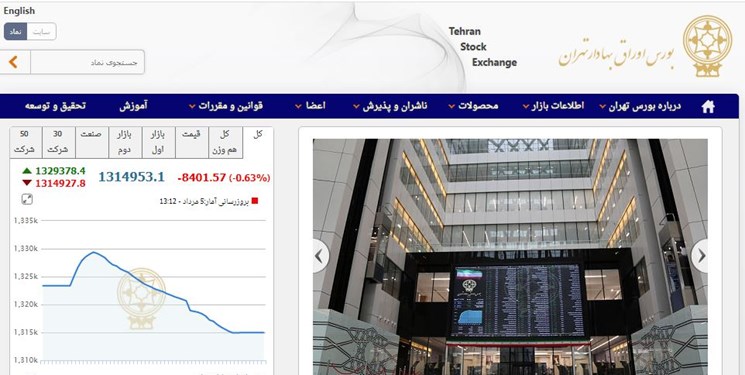 کاهش ۸ هزار و ۴۰۰ واحدی شاخص بورس تهران/ ارزش معاملات دو بازار ۱۴ هزار میلیارد تومان شد