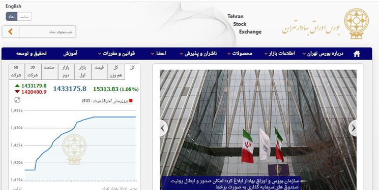 رشد ۱۵ هزار و ۳۱۴ واحدی شاخص بورس تهران/ ارزش معاملات دو بازار از ۲۴.۵ هزار میلیارد تومان فراتر رفت