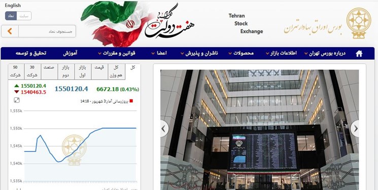 رشد 6672 واحدی شاخص بورس تهران / ارزش معاملات دو بازار به 17.5 هزار میلیارد تومان رسید رشد 6672 واحدی شاخص بورس تهران / ارزش معاملات دو بازار به 17.5 هزار میلیارد تومان رسید