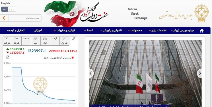 ریزش ۴۹ هزار و ۴۰۹ واحدی شاخص بورس تهران/ ارزش معاملات دو بازار از ۳۱ هزار میلیارد تومان فراتر رفت