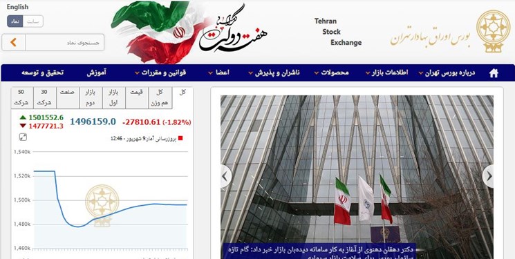 کاهش ۲۷ هزار و ۸۱۰ واحدی شاخص بورس تهران/ ارزش معاملات دو بازار به ۱۹ هزار میلیارد تومان رسید