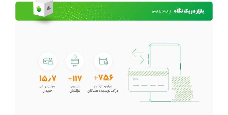 رکوردشکنیهای کاربران اندرویدی در «بازار» برنامه و بازی موبایلی در سال ۱۳۹۹ رکوردشکنیهای کاربران اندرویدی در «بازار» برنامه و بازی موبایلی در سال ۱۳۹۹