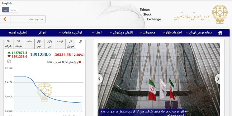 ریزش 36 هزار و 535 واحد شاخص بورس تهران/ ارزش معاملات دو بازار به 22 هزار میلیارد تومان رسید