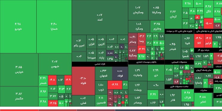 رشد ۱۲۵۵۴ واحدی شاخص بورس/ارزش معاملات دو بازار به ۱۱هزار میلیارد تومان کاهش یافت رشد ۱۲۵۵۴ واحدی شاخص بورس/ارزش معاملات دو بازار به ۱۱هزار میلیارد تومان کاهش یافت