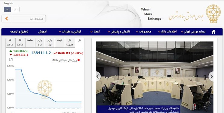 نزول شاخص بورس تهران/ ارزش معاملات دو بازار از ۴۳ هزار میلیارد تومان فراتر رفت