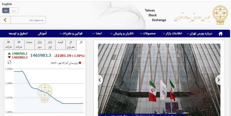 کاهش ۲۲ هزار و ۲۸۰ واحدی شاخص بورس تهران/ ارزش معاملات دو بازار از ۲۵ هزار میلیارد تومان فراتر رفت