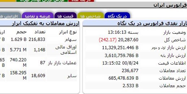 ارزش معاملات فرابورس چگونه رکورد شکست/ اوراق جدیدی در کار نیست