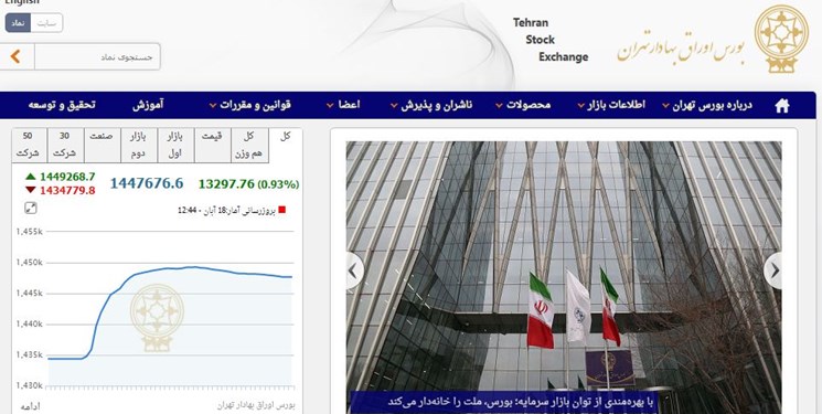 رشد ۱۳۲۹۹ واحدی شاخص بورس تهران/ ارزش معاملات ۲ بازار به ۱۶.۵ هزار میلیارد تومان رسید