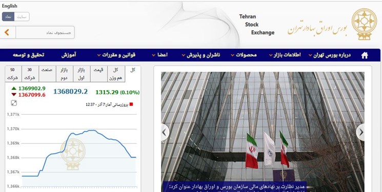 رشد 1500 واحدی شاخص بورس تهران/ ارزش معاملات 2 بازار از 4.6 هزار میلیارد تومان فراتر رفت رشد 1500 واحدی شاخص بورس تهران/ ارزش معاملات 2 بازار از 4.6 هزار میلیارد تومان فراتر رفت