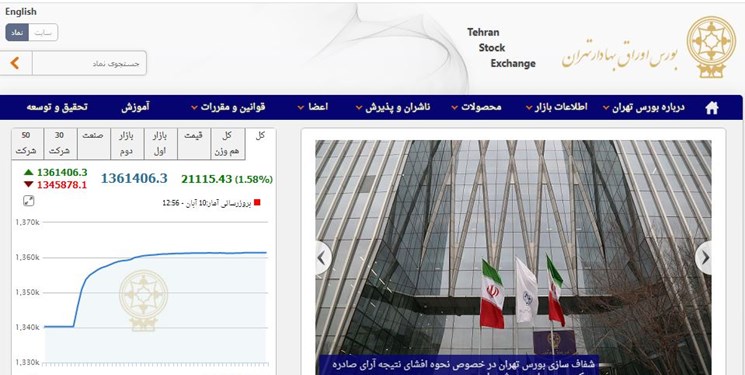 رشد 21 هزار و 114 واحدی شاخص بورس تهران / ارزش معاملات دو بازار از 63 هزار میلیارد تومان فراتر رفت رشد 21 هزار و 114 واحدی شاخص بورس تهران / ارزش معاملات دو بازار از 63 هزار میلیارد تومان فراتر رفت