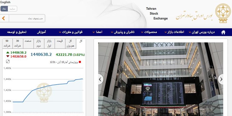 رشد 42222 واحدی شاخص بورس تهران / ارزش معاملات دو بازار به 7.8 هزار میلیارد تومان رسید