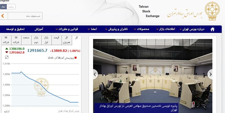 کاهش 13 هزار واحدی شاخص بورس تهران/ ارزش معاملات 2 بازار از 4.7 هزار میلیارد تومان فراتر رفت کاهش 13 هزار واحدی شاخص بورس تهران/ ارزش معاملات 2 بازار از 4.7 هزار میلیارد تومان فراتر رفت