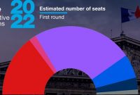 انتخابات پارلمانی فرانسه به دور دوم کشید؛ پایین‌ترین مشارکت از ۱۹۵۸