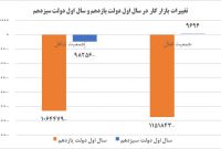 مقایسه عملکرد اشتغالزایی سال اول دولت‌های رئیسی و روحانی