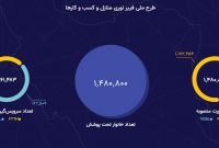 پروژه ملی فیبرنوری به کجا رسید؟ پروژه ملی فیبرنوری به کجا رسید؟
