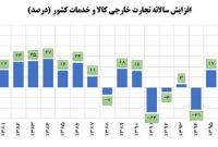 افزایش ۴۸ درصدی تجارت خارجی کشور در دولت سیزدهم/ بالاترین رکورد دو دهه اخیر در رشد تجارت