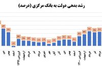 بدهی دولت به بانک مرکزی برای سه ماه متوالی منفی شد
