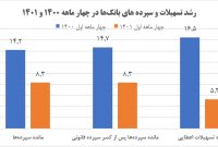 خلق پول بانکها یک سوم شد/ چشمانداز امیدوارکننده کاهش تورم خلق پول بانکها یک سوم شد/ چشمانداز امیدوارکننده کاهش تورم