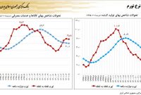 دولت سیزدهم چگونه تورم ۶۰ درصدی را به ۴۰ درصد رساند؟