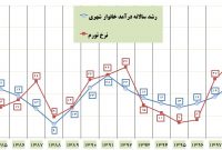 رشد درآمد خالص خانوارها رکورد پس از انقلاب را زد