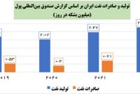 صندوق بین‌المللی پول: افزایش ۶۰۰ هزار بشکه‌ای صادرات نفت ایران