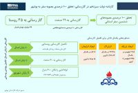 اینفوگرافیک/ششمین سفر استانی رئیس جمهور/ تحقق ۱۰۰ درصدی مصوبات گازرسانی به روستاهای بوشهر