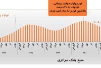 بالاترین تورم انتقالی از دولت روحانی به دولت رئیسی رسید