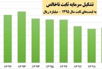 جزئیات سقوط سرمایه‌گذاری در دولت روحانی + آمار