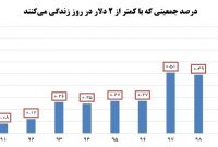 رشد حدود ۱۰ برابری نسبت افراد با درآمد روزانه کمتر از ۲ دلار در دولت روحانی