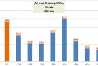 مثبت شدن رشد سرمایه‌گذاری مستقیم خارجی در ایران پس از ۳ سال متوالی رشد منفی