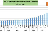 مرکز آمار: اجاره‌بهای مسکن در تهران در دولت روحانی بیش از ۵ برابر گران شد