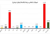 بانک آینده یا خزانه شخصی؟
