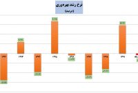 متوسط رشد بهره‌وری در دولت روحانی منفی بود